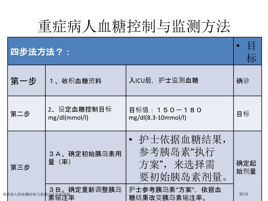 重症病人的血糖控制与监测方法专家讲座_第1页