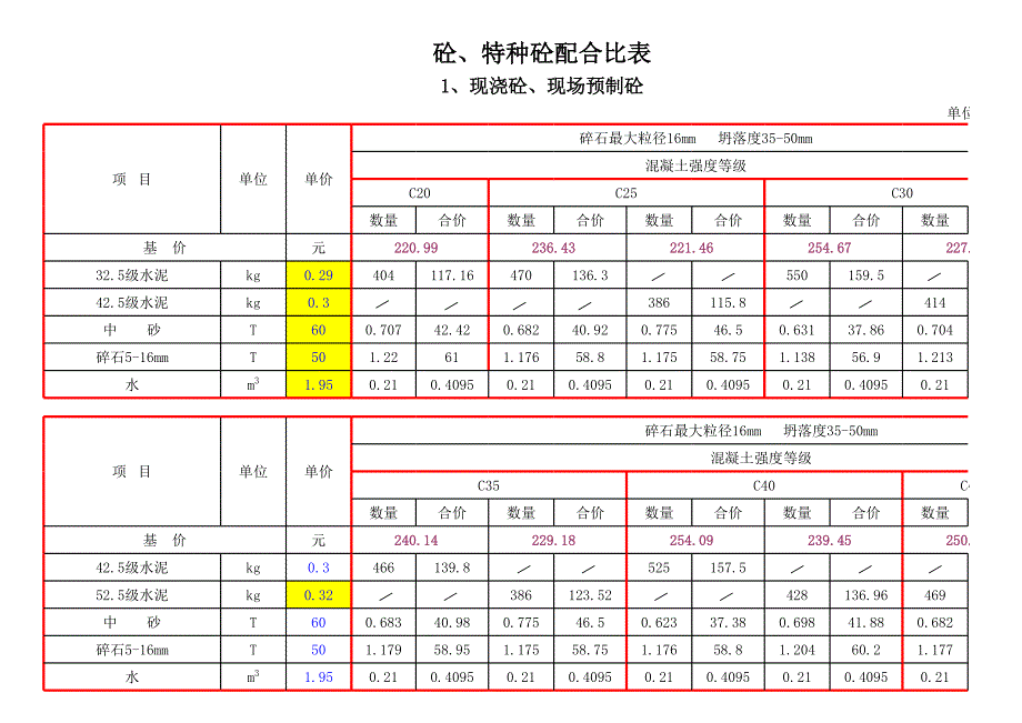 砌筑砂漿強度等級配合比表_第1頁