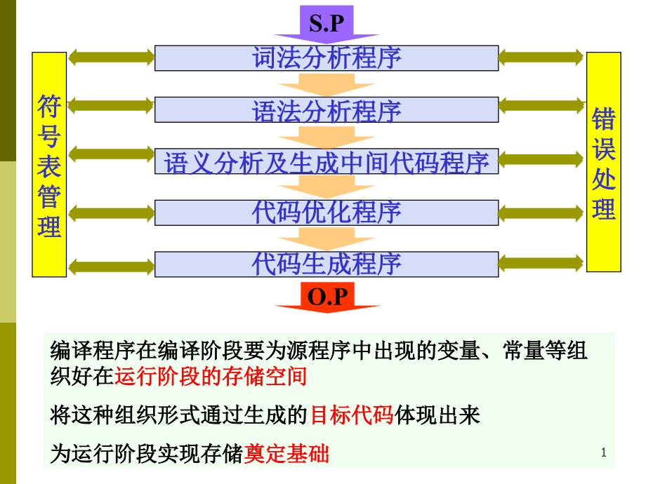 程序运行时的存储组织及管理课件_第1页