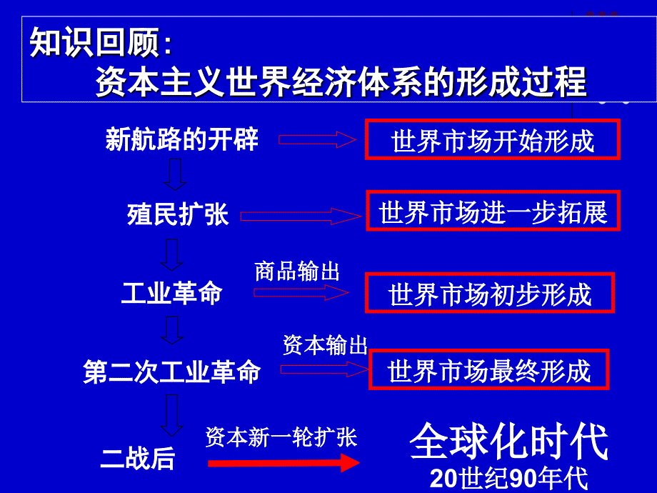 人民版历史必修二81二战后资本主义世界经济体系的形成_第1页