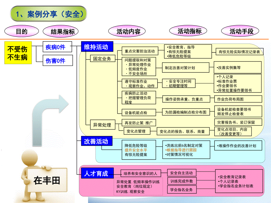 精益七大任务(流程图)课件_第1页