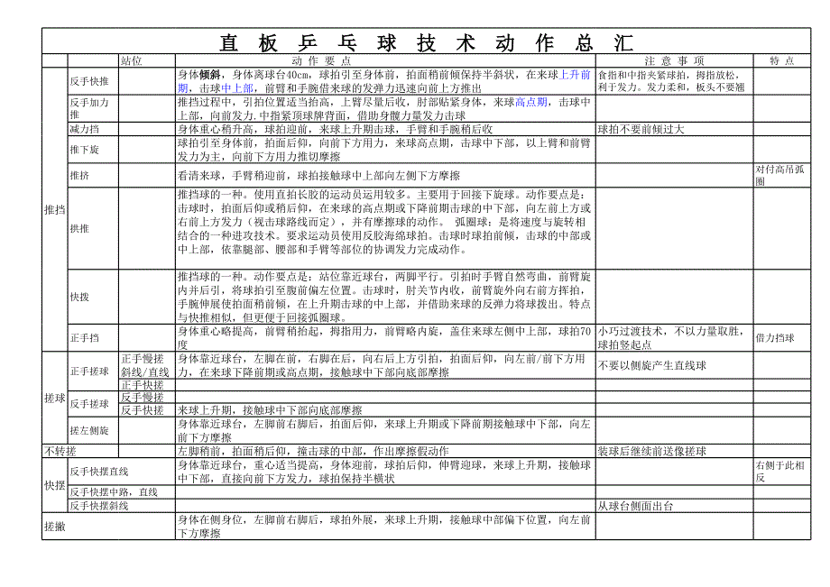 直板乒乓球技術(shù)動(dòng)作總匯_第1頁(yè)