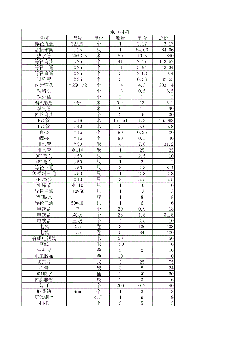 裝修材料明細(xì)表_第1頁(yè)