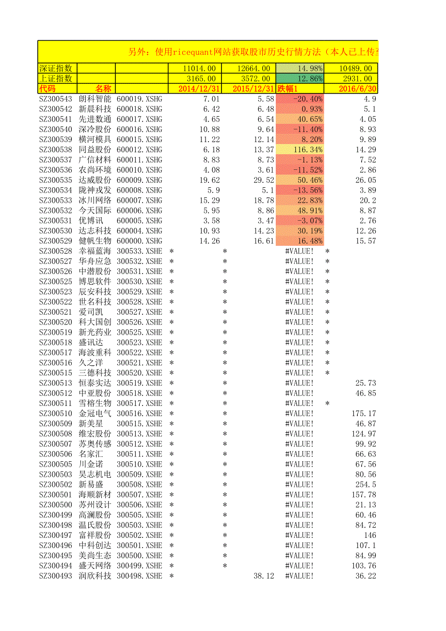 股票歷史行情數(shù)據(jù)分析_第1頁(yè)