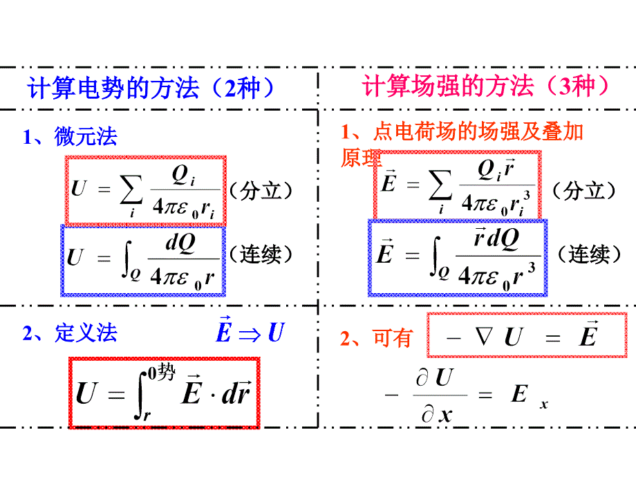 大学物理电磁学总结精华_第1页