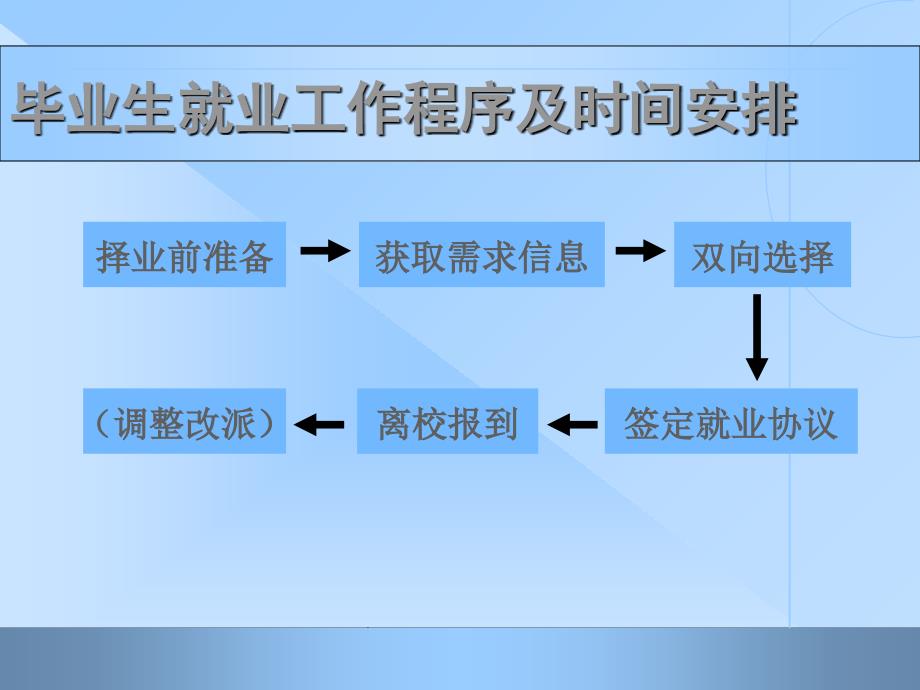 学期就业安排课件_第1页