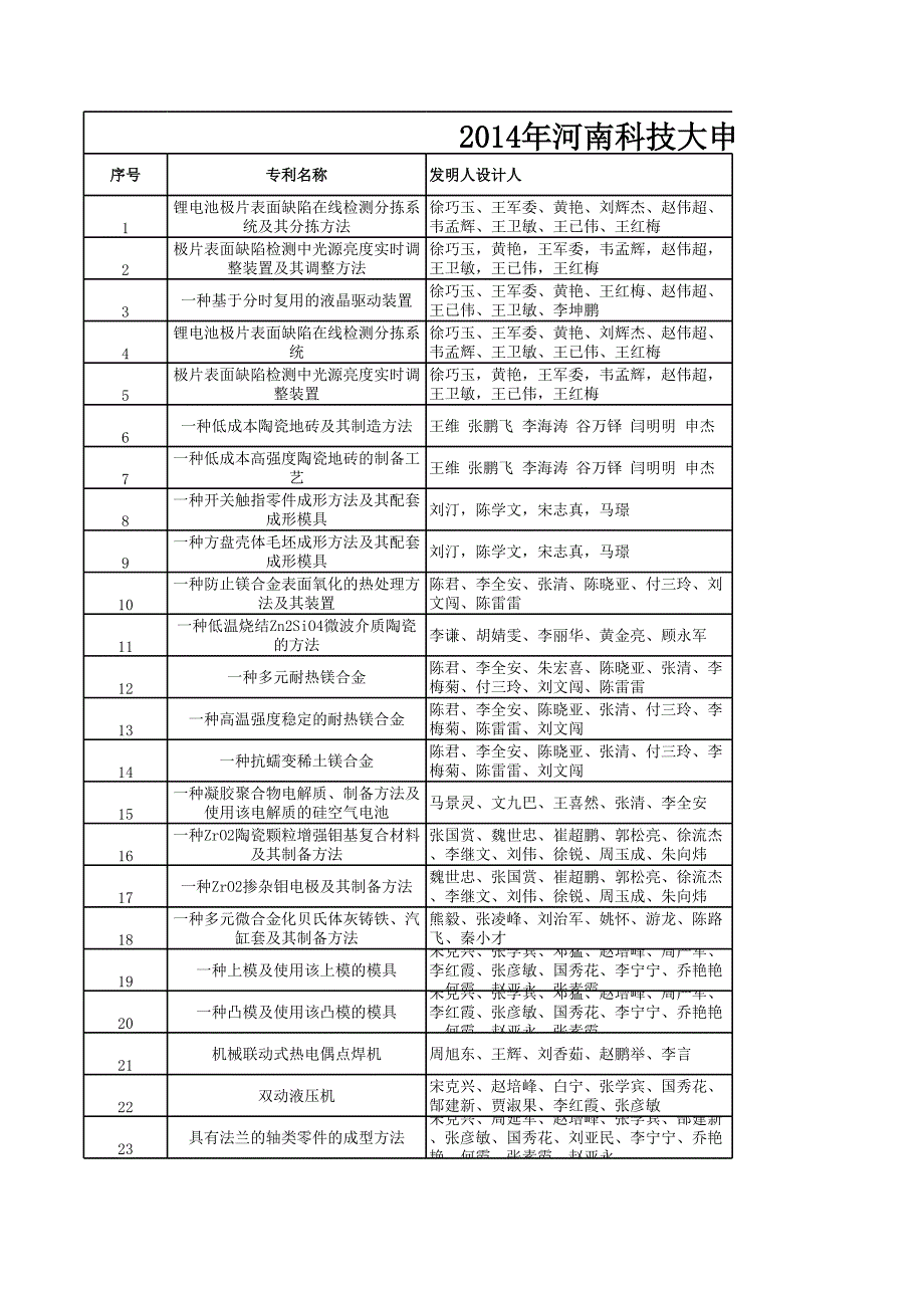 2014年河南科技大學專利申請匯總表_第1頁