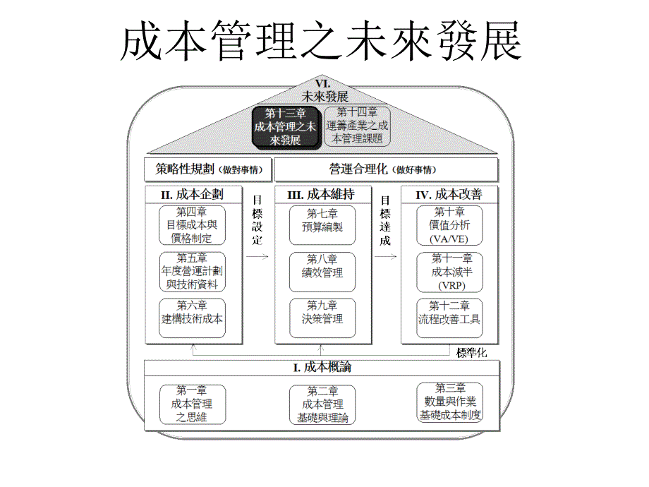 成本管理之未來發(fā)展(ppt 28)_第1頁