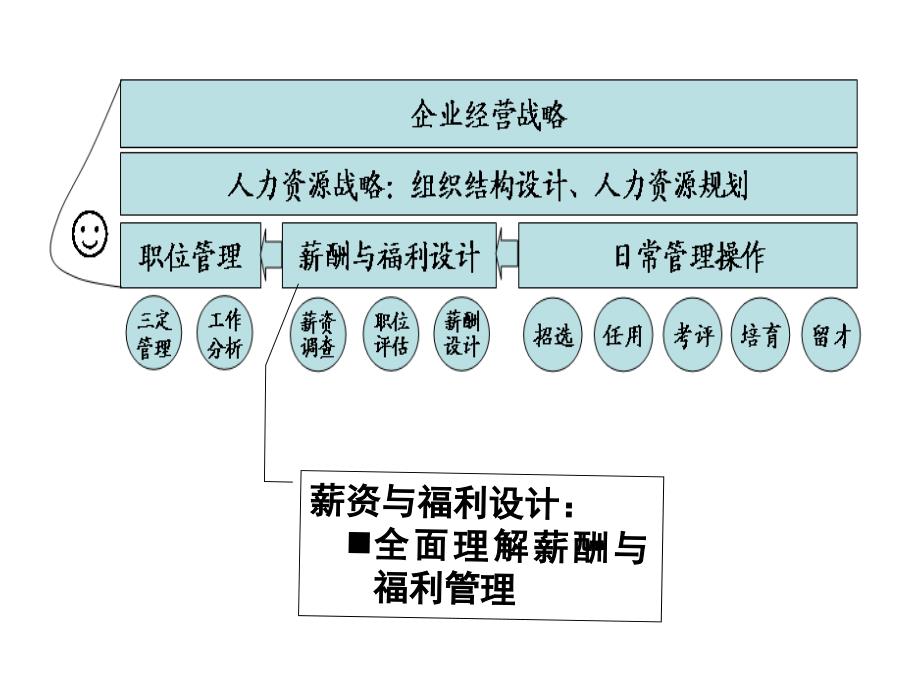 全面理解薪酬课件_第1页