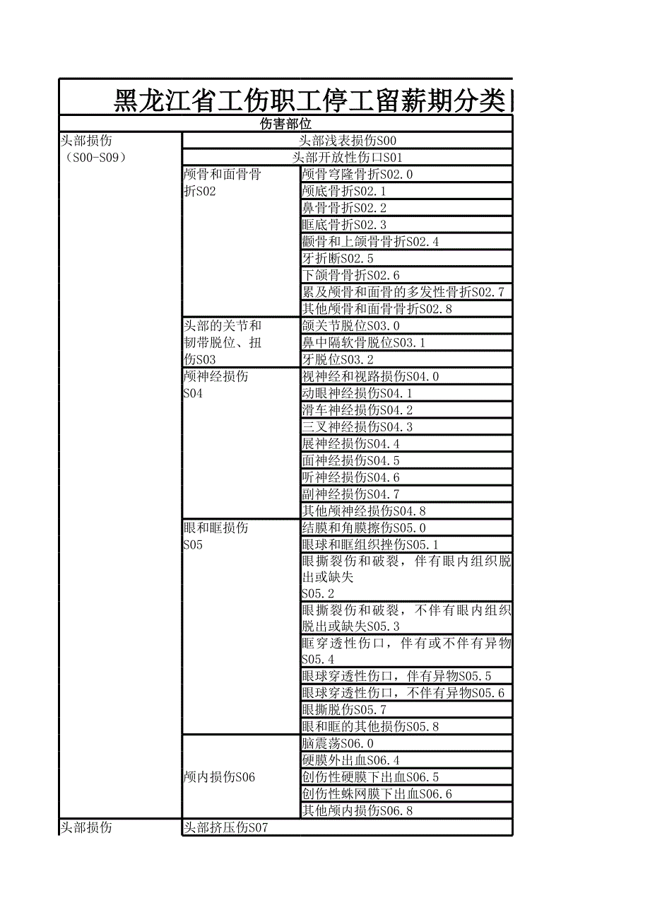 黑龍江工傷停工留薪目錄包括職業(yè)病分類目錄_第1頁