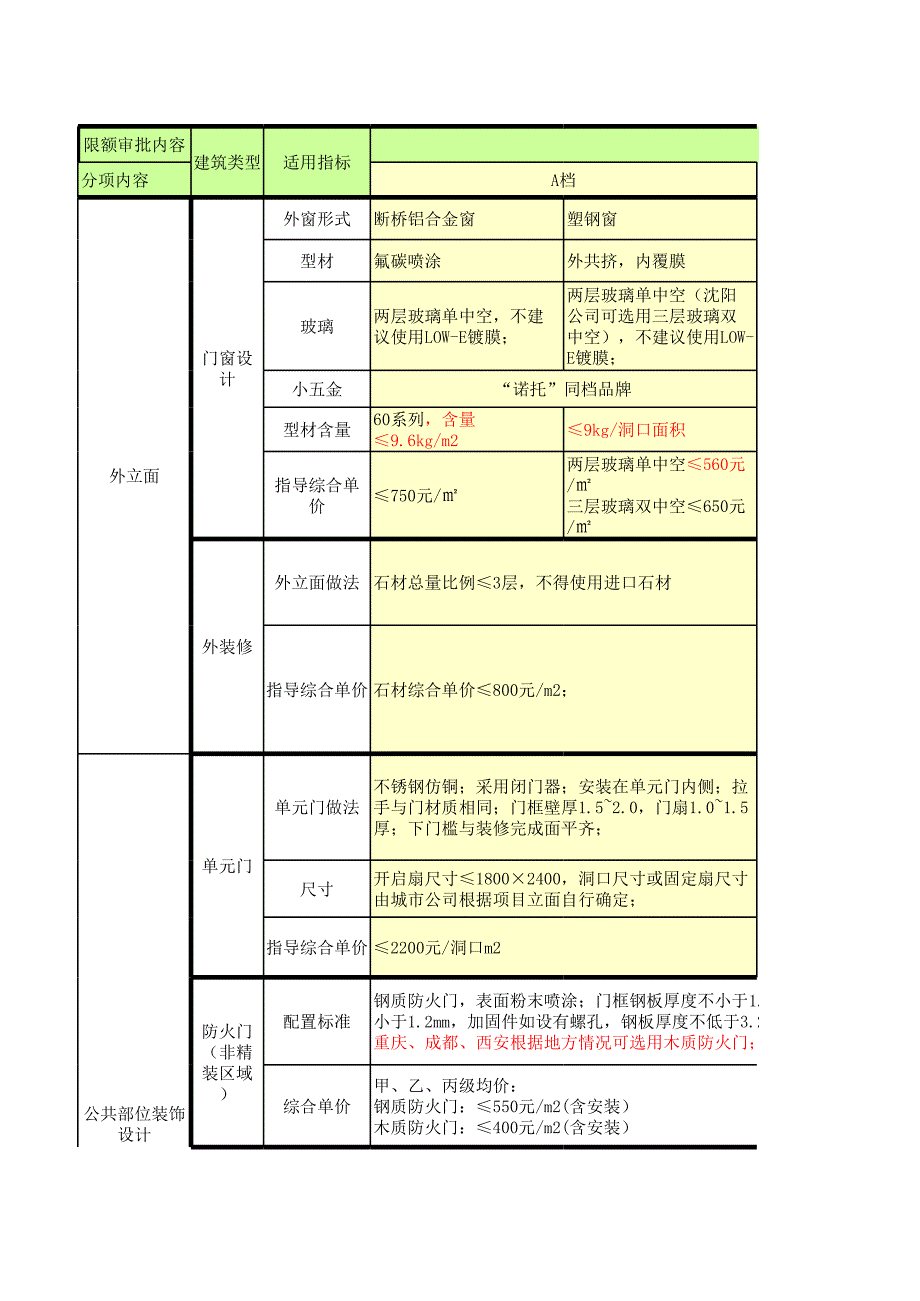 龍湖產(chǎn)品限額設(shè)計及配置標準_第1頁