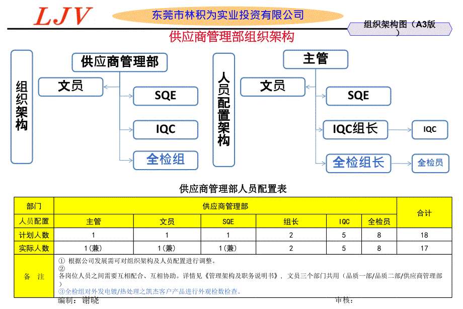 供应商管理组织架构课件_第1页