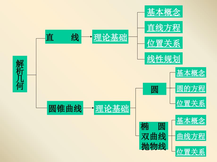 若直线与圆锥曲线只有一个交点课件_第1页