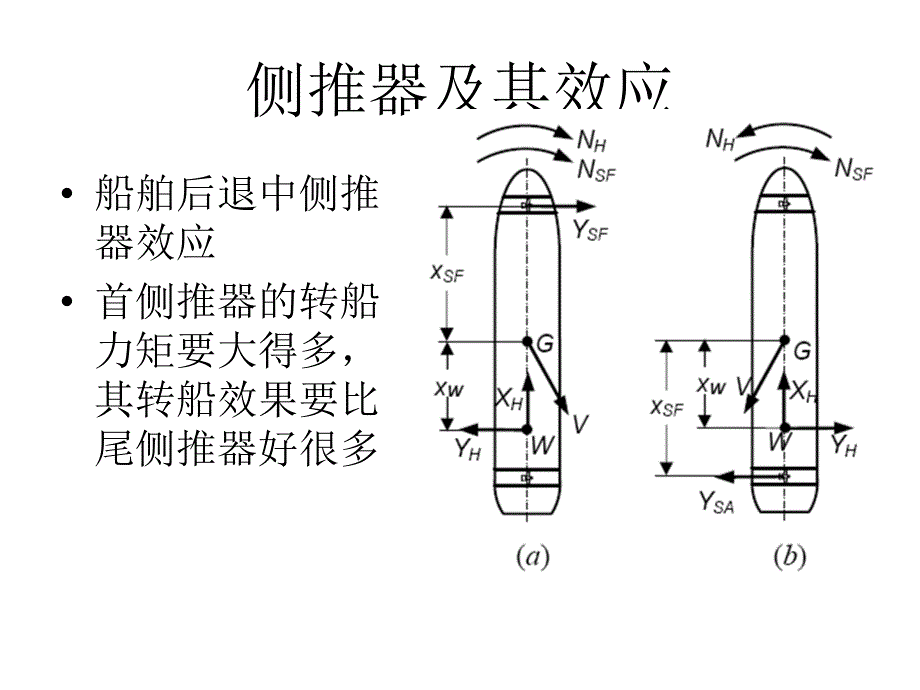 侧推器及其效应概要课件_第1页