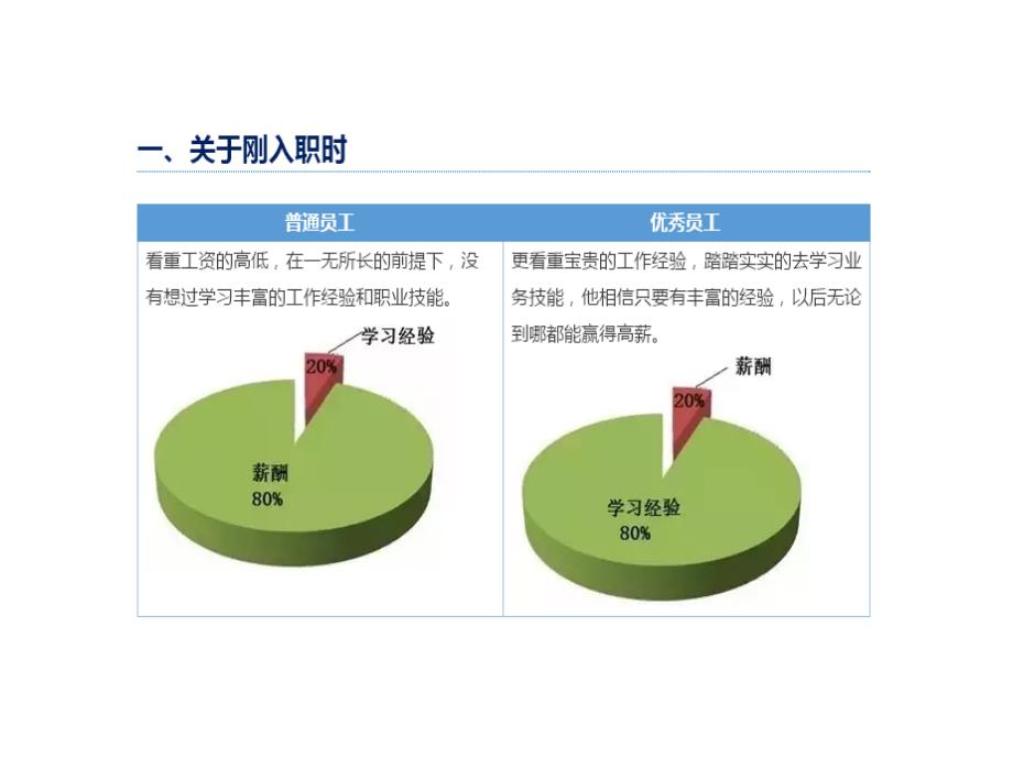 优秀员工和普通员工差别课件_第1页