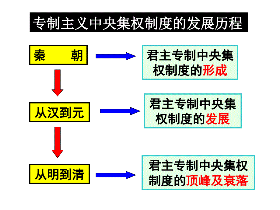 必修一第三课课件_第1页