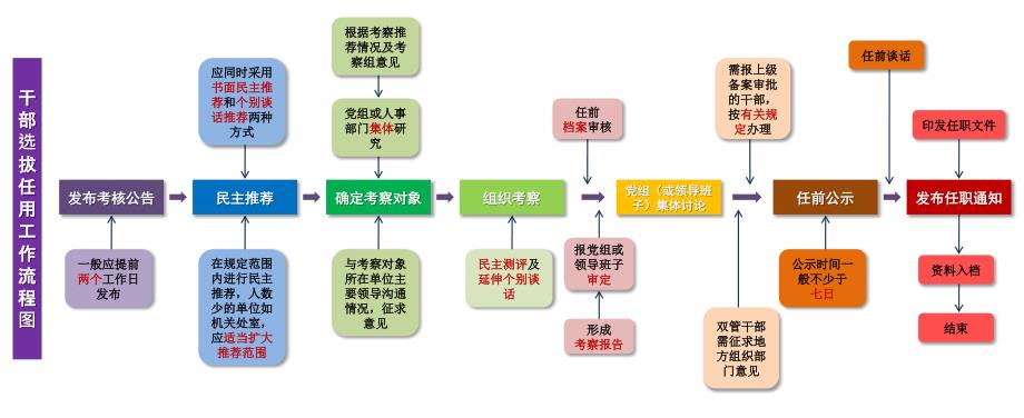 干部選拔任用工作流程圖課件_第1頁