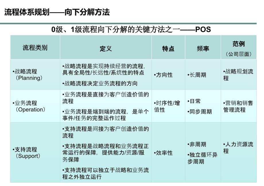 流程管理框架分类原则课件_第1页