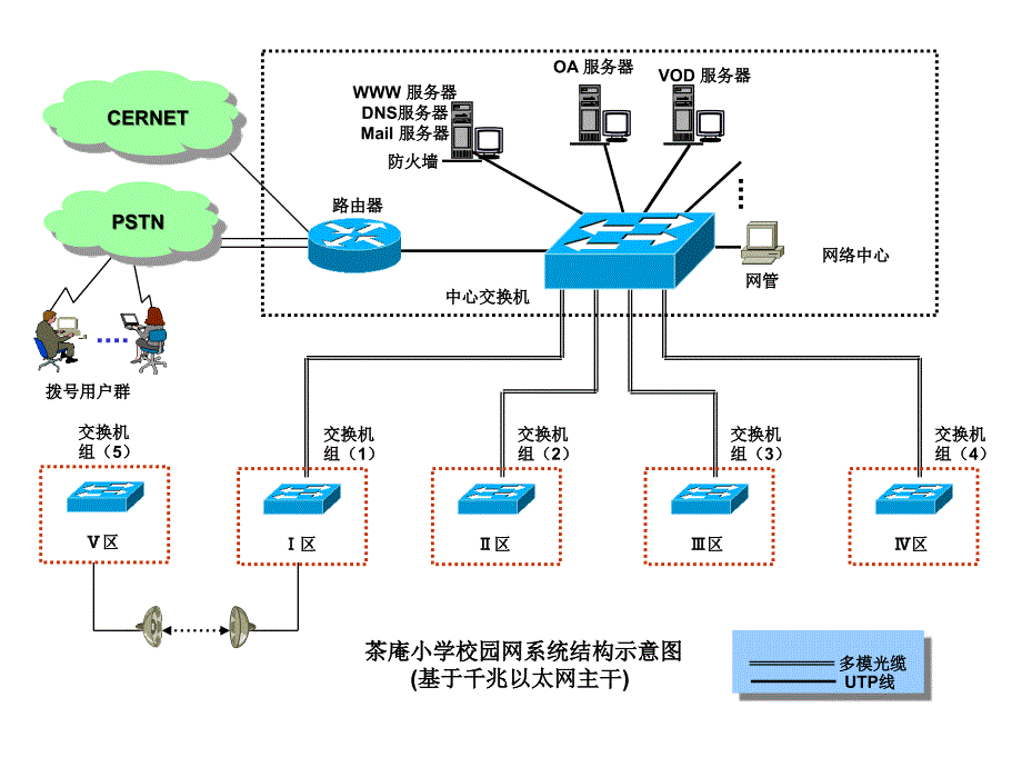 典型学校网络拓扑图_第1页