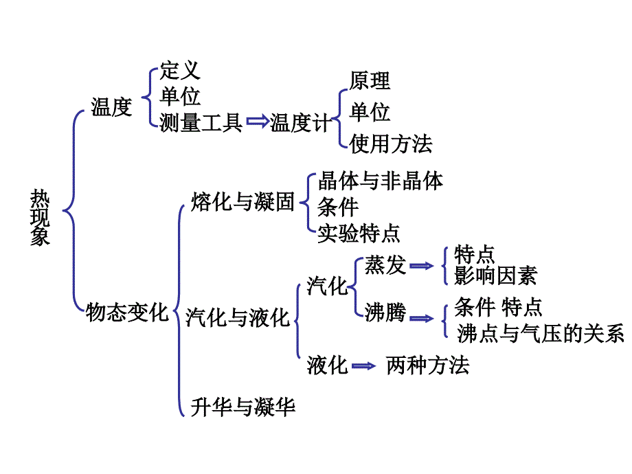 八年级物理第三章知识结构图_第1页