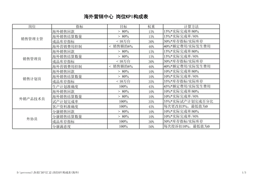 海外營銷中心崗位kpi構(gòu)成表_第1頁