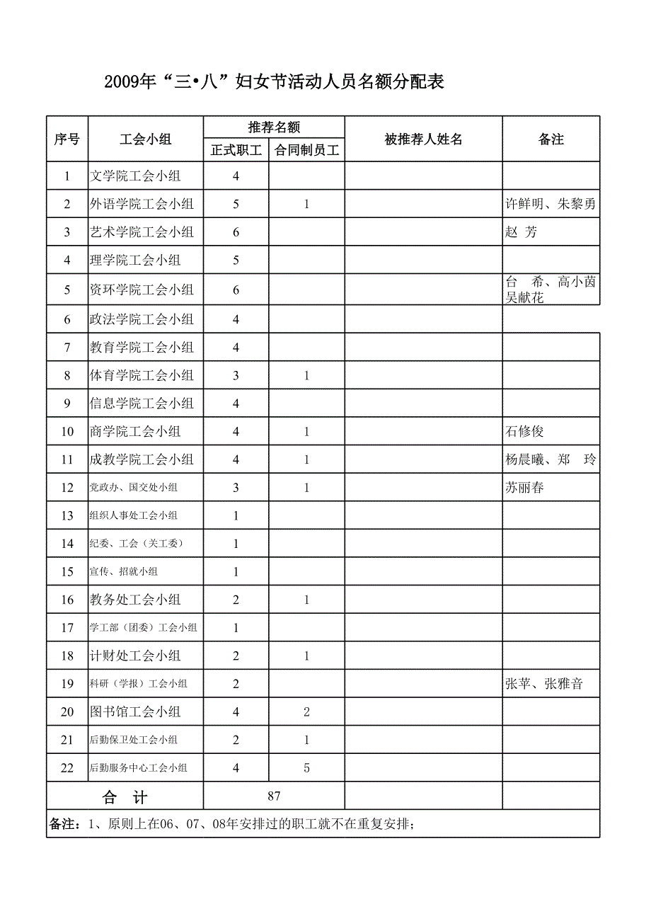 三八婦女節(jié)活動人員名額分配表_第1頁