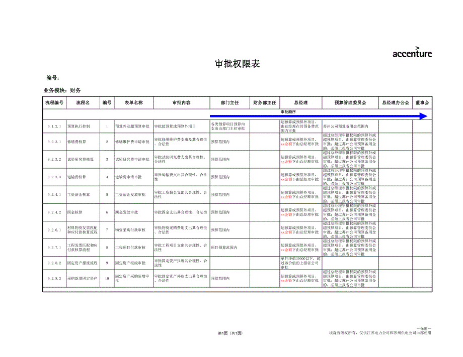 財務(wù)審批權(quán)限表_第1頁