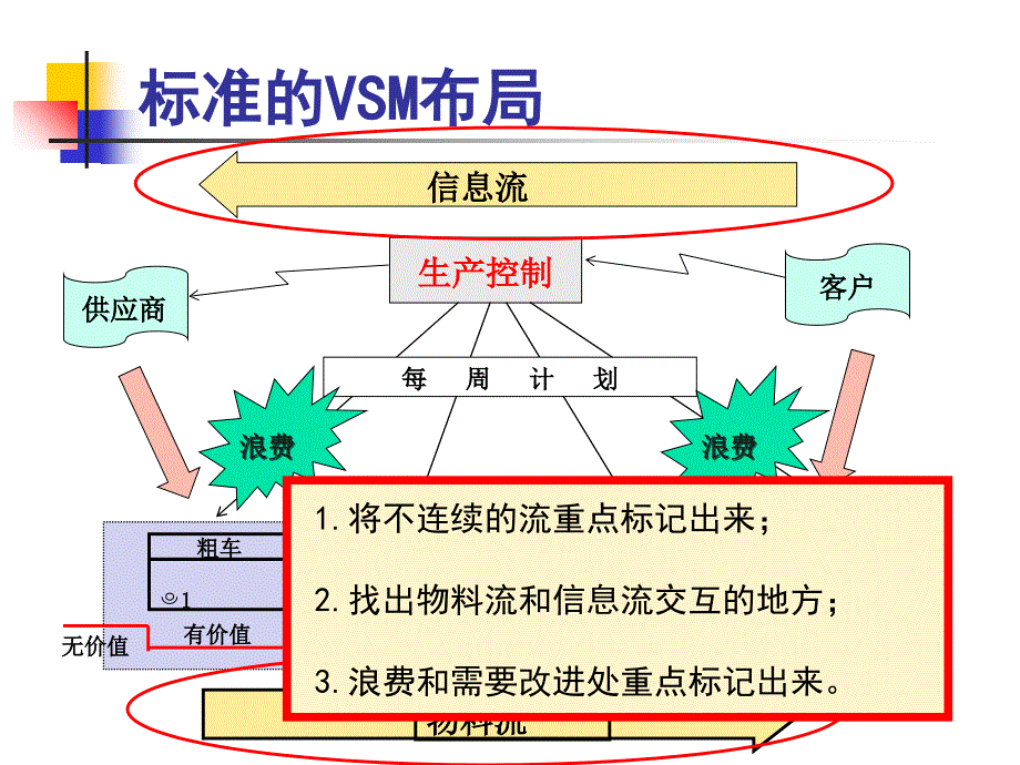 生产线平衡改善vsm_第1页