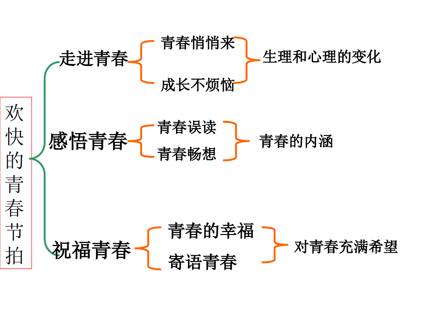 七年级思品上册第四课知识要点(人教版)_第1页