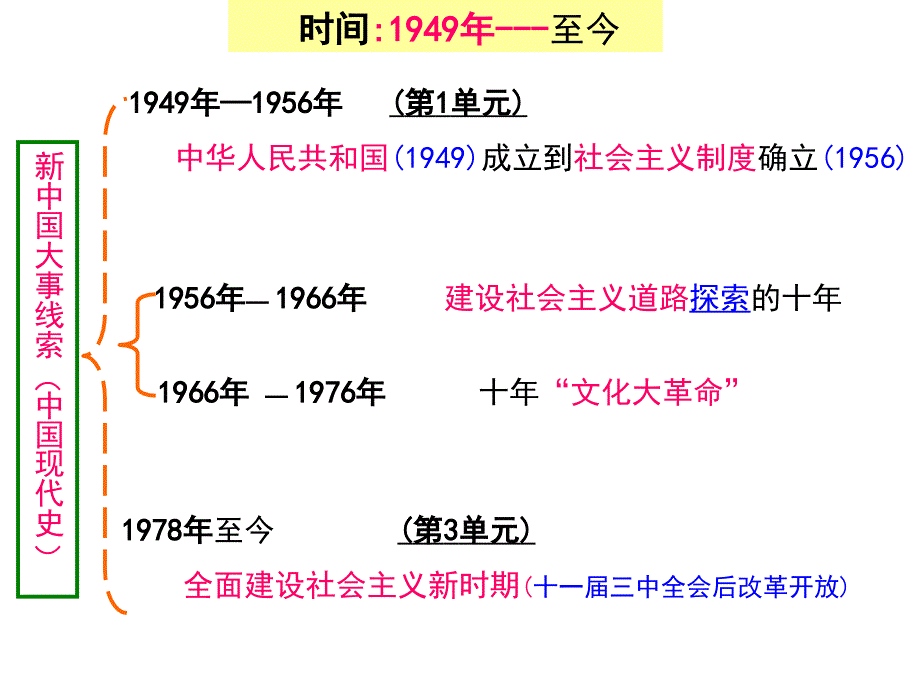 八年级下册历史期中复习资料_第1页