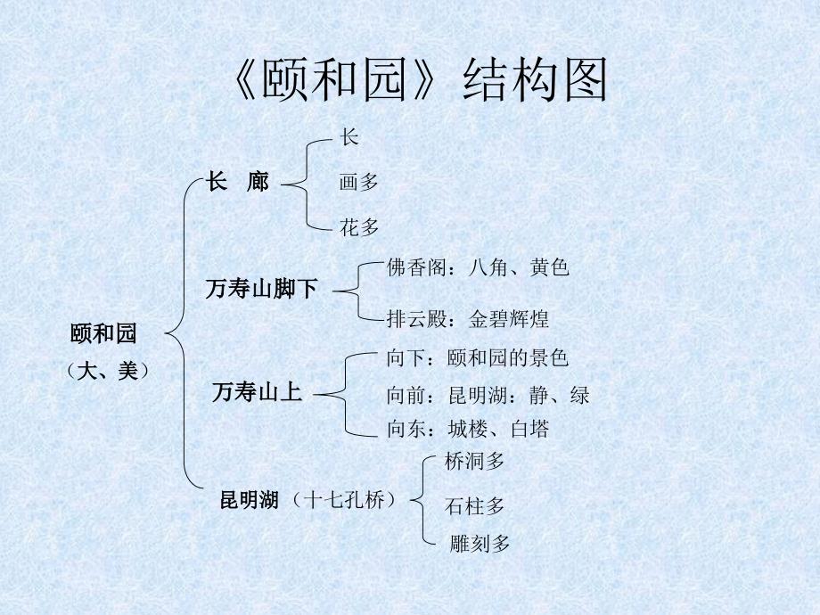 颐和园结构图1_第1页