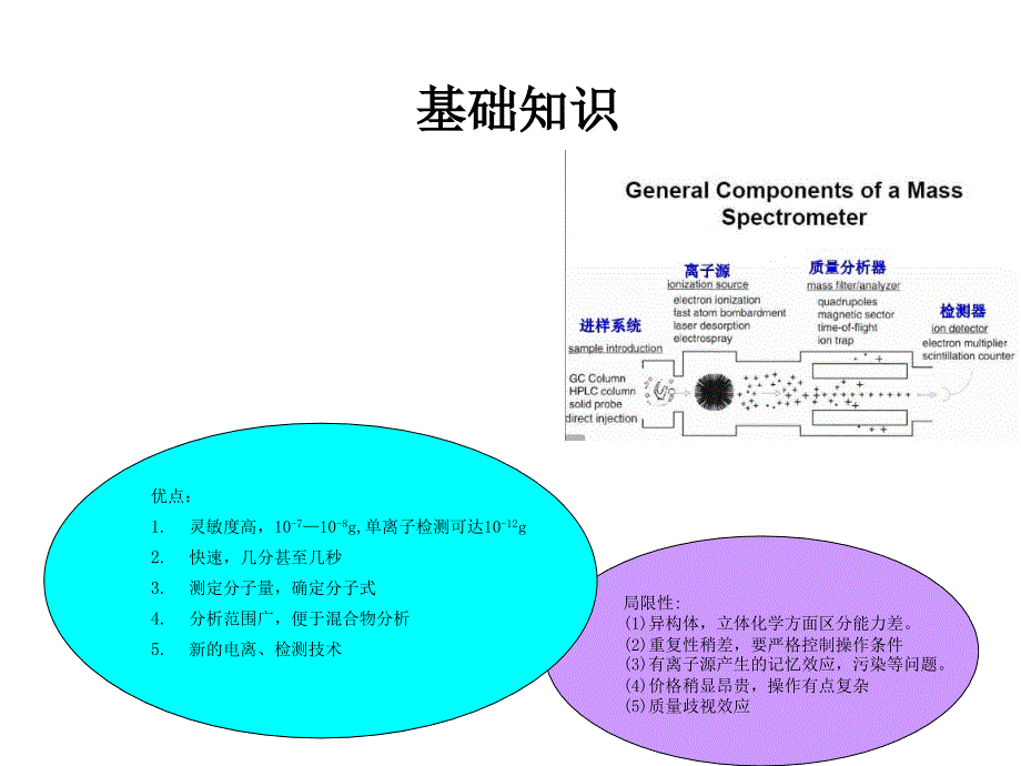 LCMS原理以及应用-课件_第1页