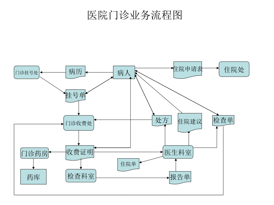 医院门诊业务流程图_第1页