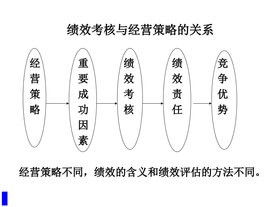 绩效考核与经营策略的关系_第1页