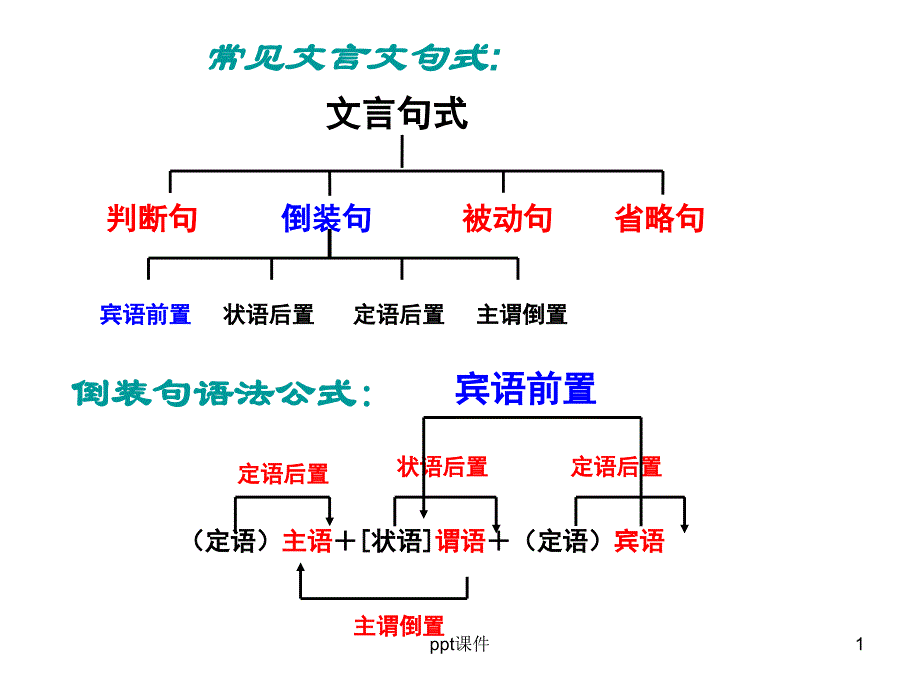 文言文宾语前置--课件_第1页