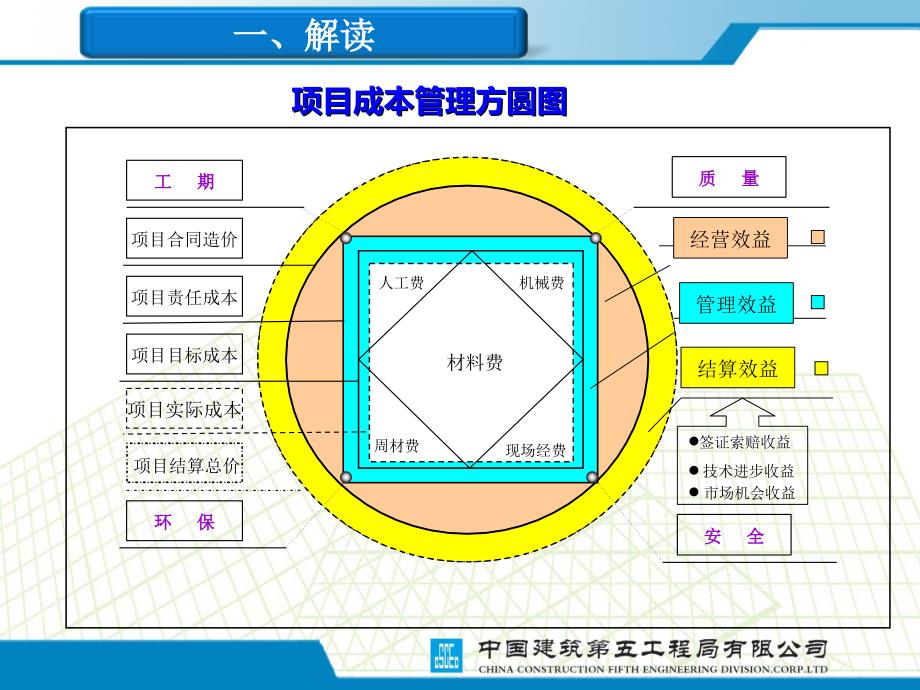 项目成本管理方圆图解读和应用课件_第1页