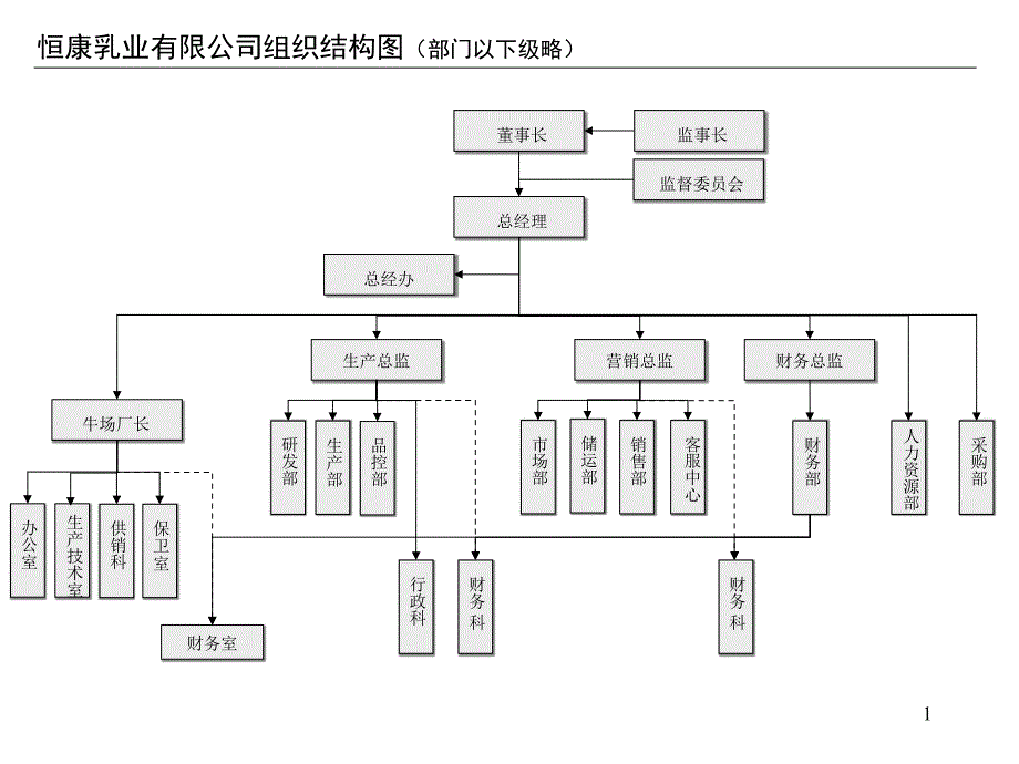 恒康公司组织结构课件_第1页