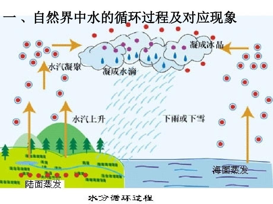 生活和技术中的物态变化课件_第1页