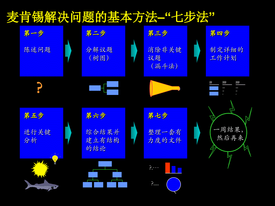 麦肯锡解决问题的基本方法–“七步法”_第1页