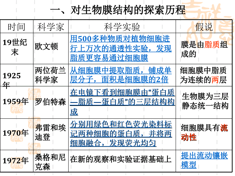 高一生物物质跨膜运输的方式_第1页