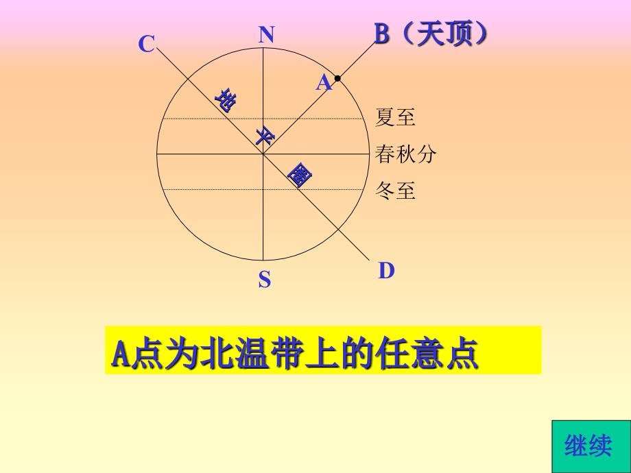 高三地理一轮专题复习太阳视运动轨迹图解课件_第1页