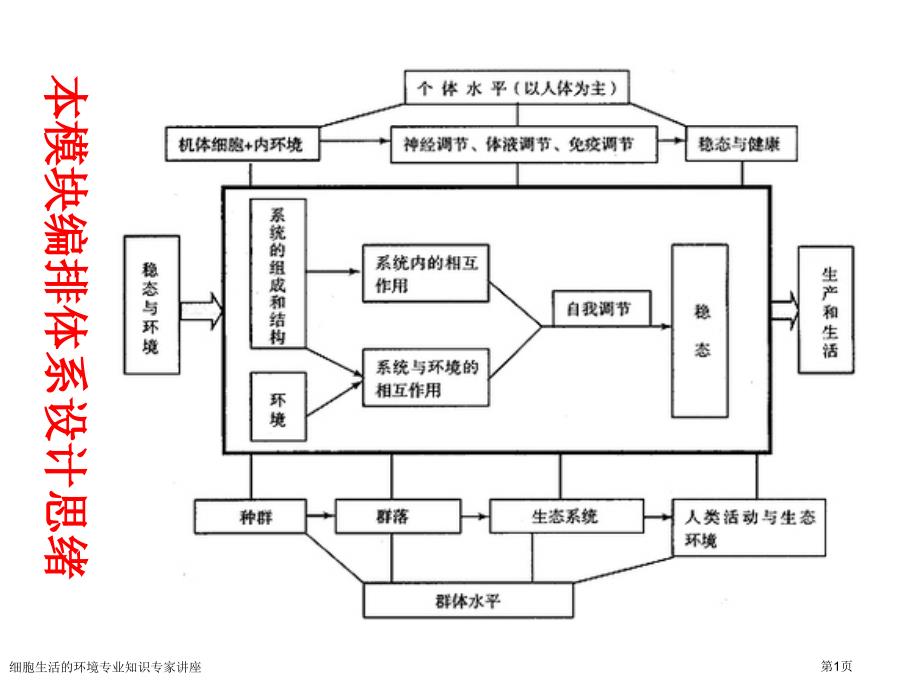 细胞生活的环境专业知识专家讲座_第1页