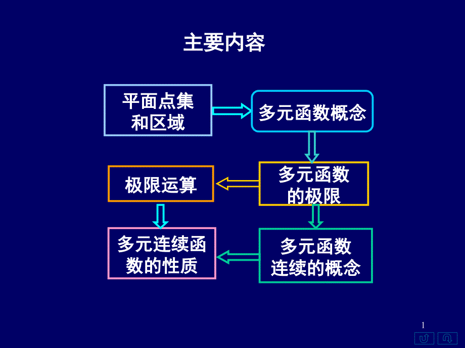 曲面的法向量與切線方程_第1頁