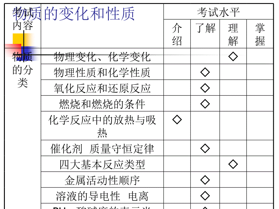 物质的变化和性质田晓霞.课件_第1页