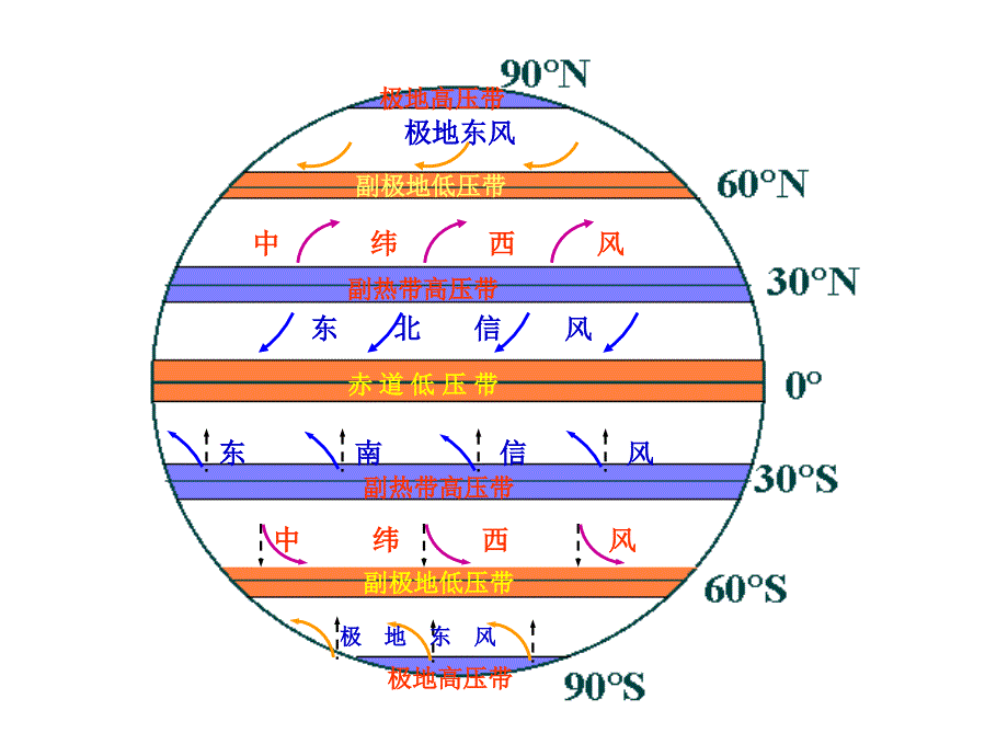 理科班气压带气候洋流课件_第1页