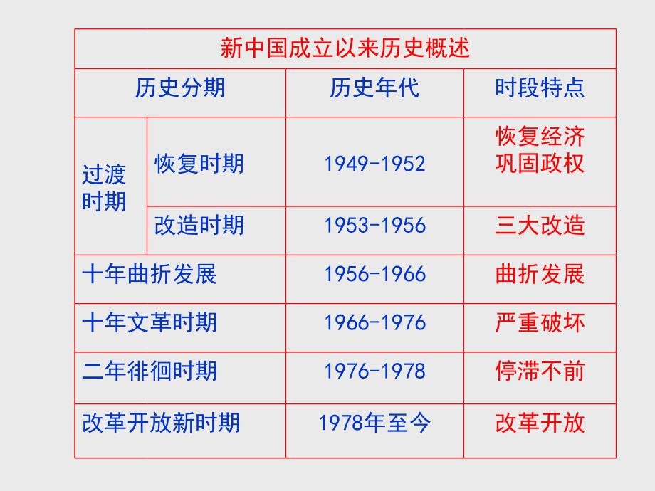 高一历史课件1：第20课建国初的民主政治建设人教版_第1页