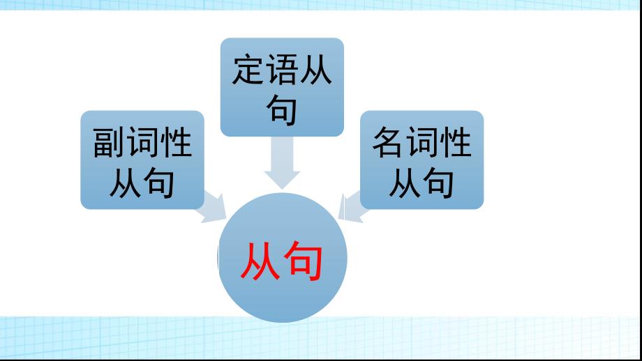 状语从句大全课件_第1页