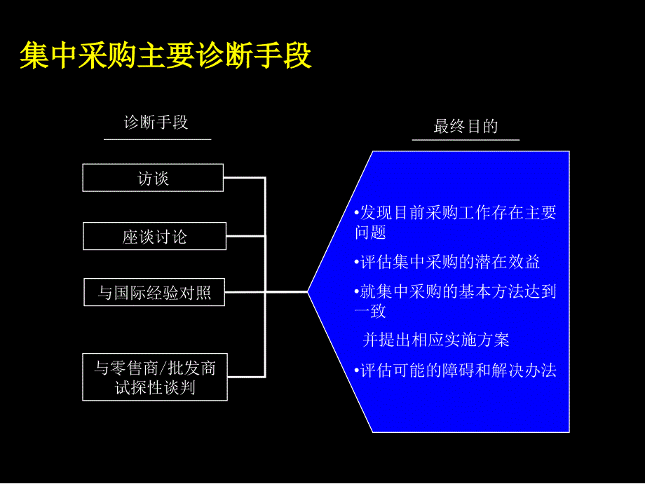 集中采购资料课件_第1页