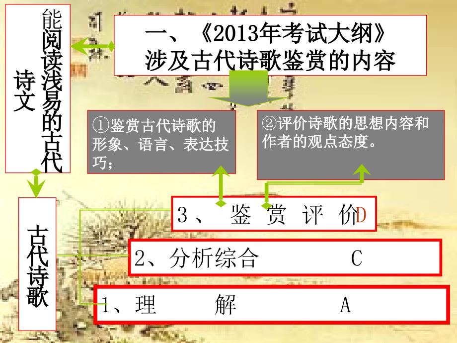 诗歌鉴赏总论一课件_第1页