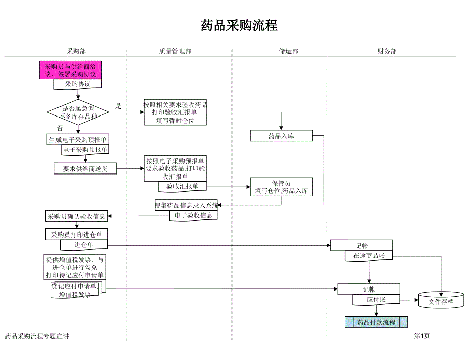 药品采购流程专题宣讲_第1页